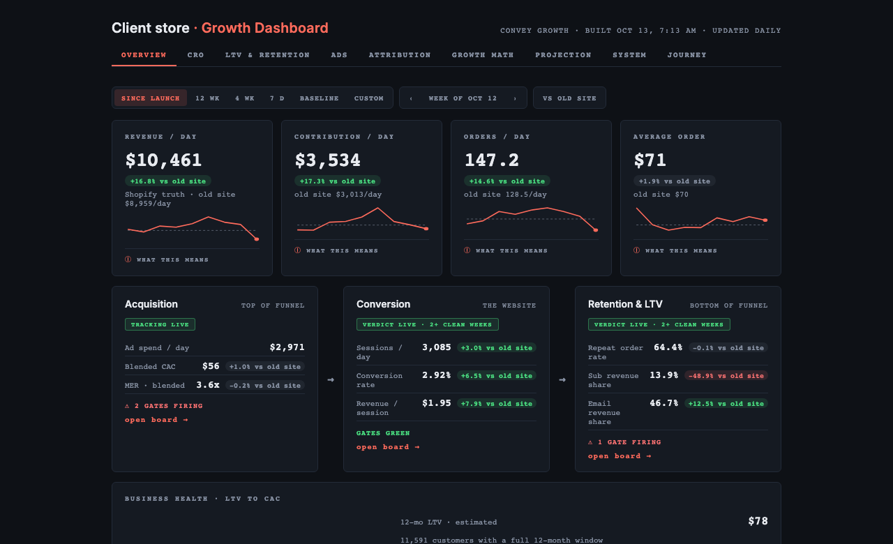 Actual figures on the client board overview with branding and private identifiers hidden